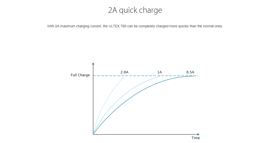 Joyetech ULTEX T80 2A Maximum Charging Current