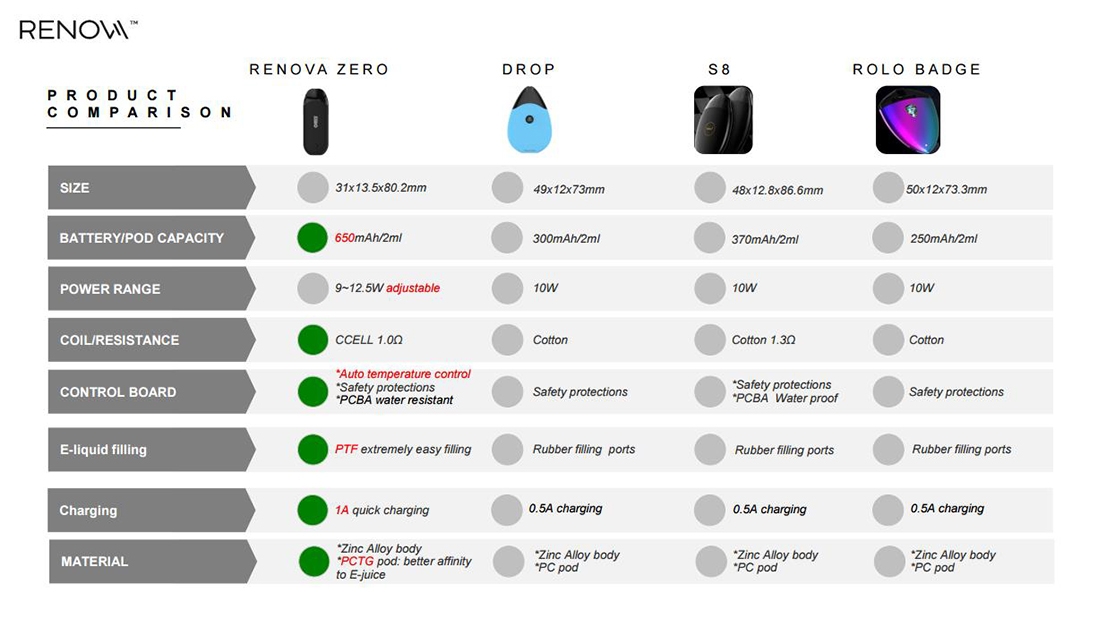 Vaporesso Renova Zero Pod Kit Comparison